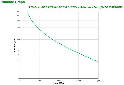 APC Smart-UPS 2200VA LCD RM UPS Rack AC 230V 1980Watt 2200VA Ethernet RS-232 USB oc 9 2U with APC UPS Network Management Card