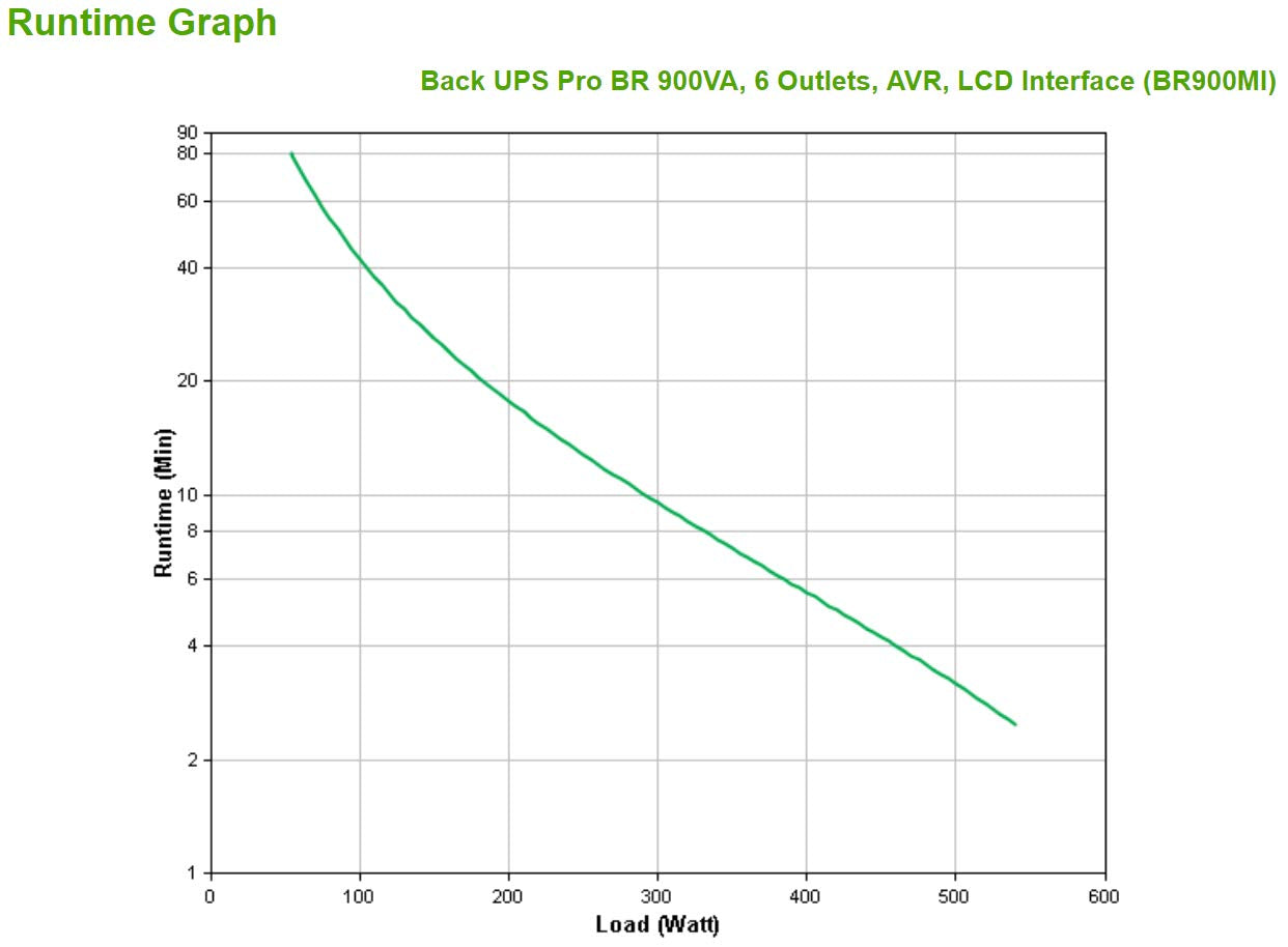 APC Back-UPS Pro BR900MI UPS AC 230V 540Watt 900VA USB output connectors 6 Black