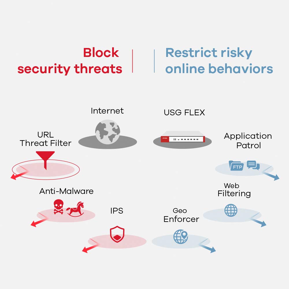 Zyxel USGFLEX500-EU0101F Pare-feu haute performance avec support VPN