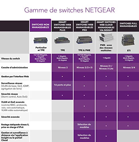 NETGEAR GS524UP Switch non manageable 24p Gigabit PoE++ 480W