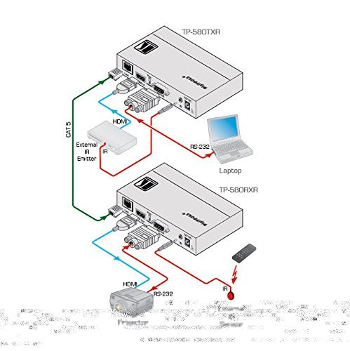 Kramer HDMI over HDBaseT transmitter for Extended range