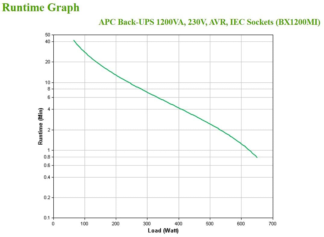 APC Back-UPS BX Series BX1200MI UPS AC 230V 650Watt 1200VA 9Ah output connectors 6