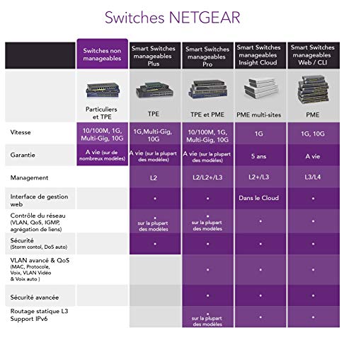 NETGEAR GS116LP SWITCH 16 PORTS GIGABIT POE+ 76W