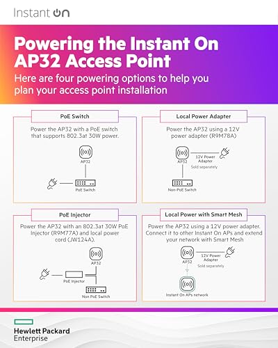 HPE Networking Instant On AP32 (RW) Borne daccÃ¨s sans fil Wi Fi 6 Wi Fi 6E 2.4 GHz 5 GHz 6 GHz montable au plafond/mur pack de 5