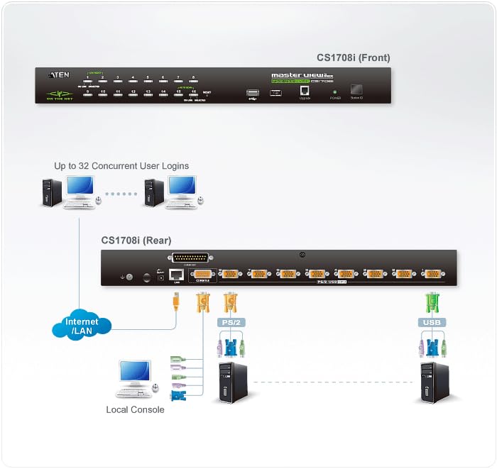 ATEN CS1708i KVM IP 8 PORTS VGA/PS2-USB AFF.MOSAÏQUE