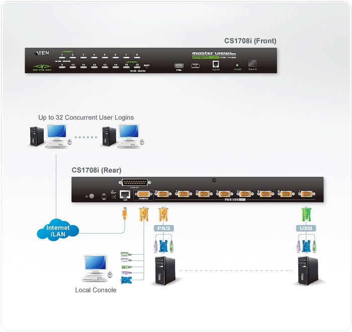 ATEN 1-Local/Remote Share Access 8-Port PS/2-USB VGA KVM over IP Switch