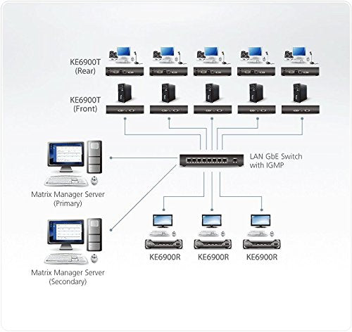 Aten PREMIUM KE6900 kit prolongateur DVI-I/USB sur IP Gigabit