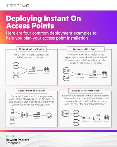 HPE Networking Instant On AP32 (RW) Borne daccÃ¨s sans fil Wi Fi 6 Wi Fi 6E 2.4 GHz 5 GHz 6 GHz montable au plafond/mur pack de 5