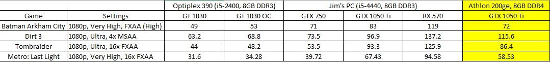 AMD ATHLON 200GE AM4 3.2G 5Mo Vega 3 35W