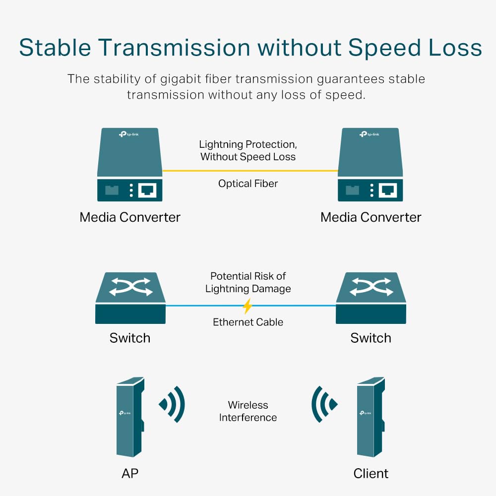 Convertisseur de Média Multimode TP-Link MC220L