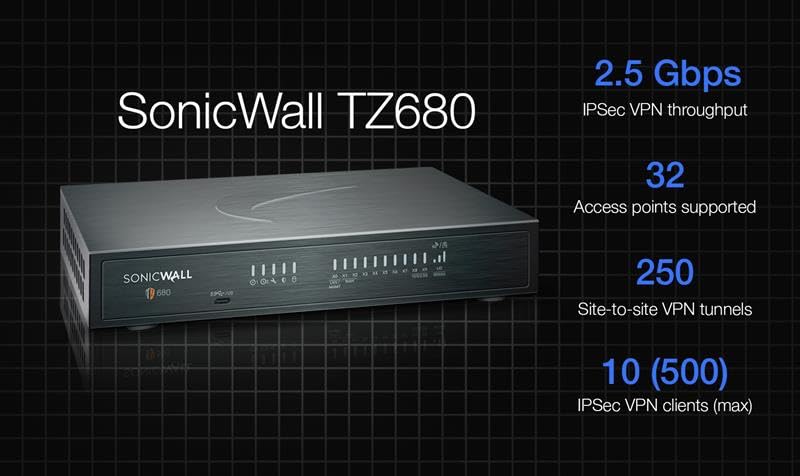 SONICWALL TZ680 HIGH AVAILABILITY