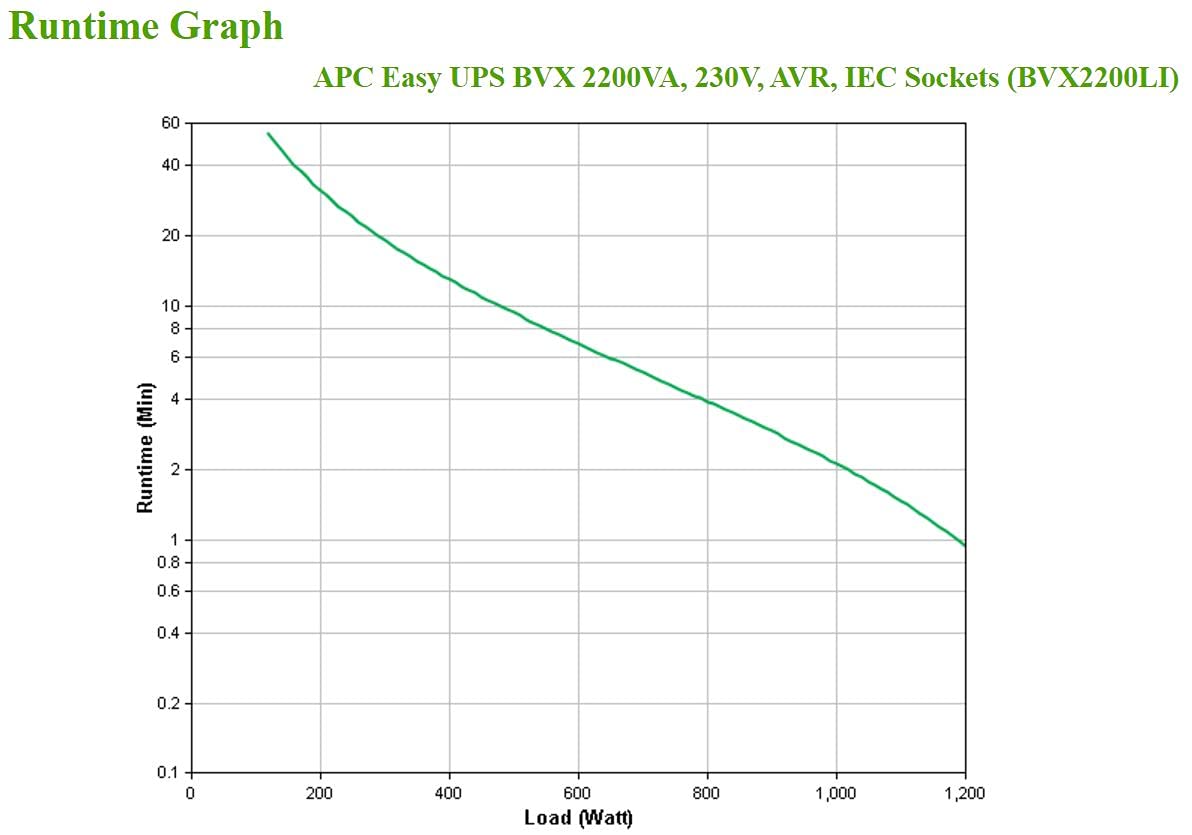 APC Easy UPS BVX Series BVX2200LI UPS AC 220-240V 1200Watt 2200VA 9Ah output connectors 6 Black