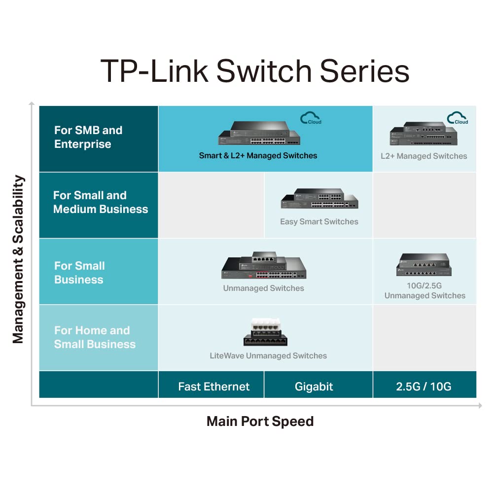 TP-Link JetStream TL-SG3428MP commutateur réseau Géré L2+ Gigabit Ethernet (10/100/1000) Connexion Ethernet, supportant l'alimentation via ce port (PoE) 1U Noir
