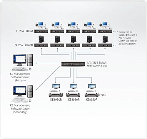 ATEN PREMIUM KE8950T Emetteur prolongateur KVM HDMI 4K/USB sur IP