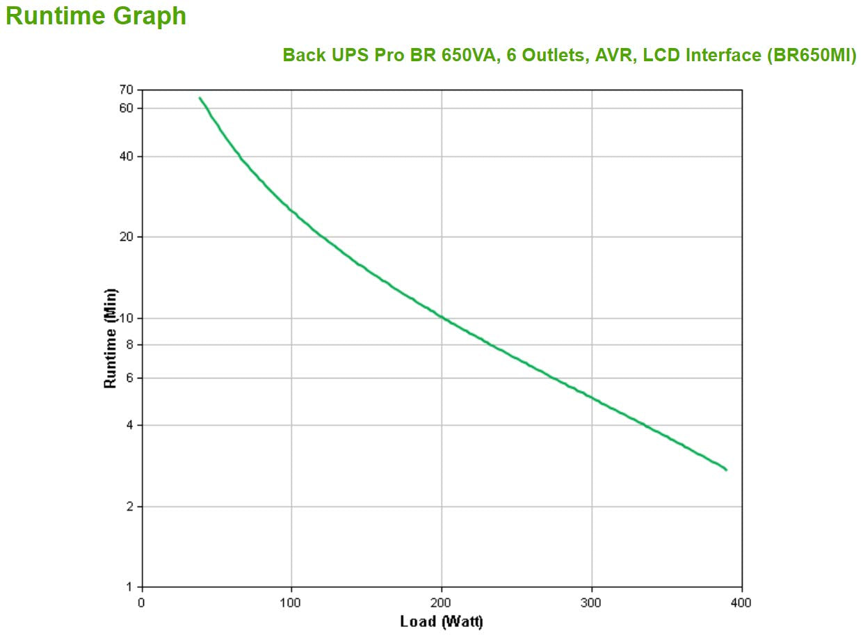 APC Back-UPS Pro BR650MI UPS AC 230V 390Watt 650VA USB output connectors 6 Black