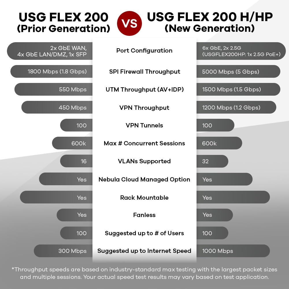 Zyxel USGFLEX 200H Sec Bundle Firewall