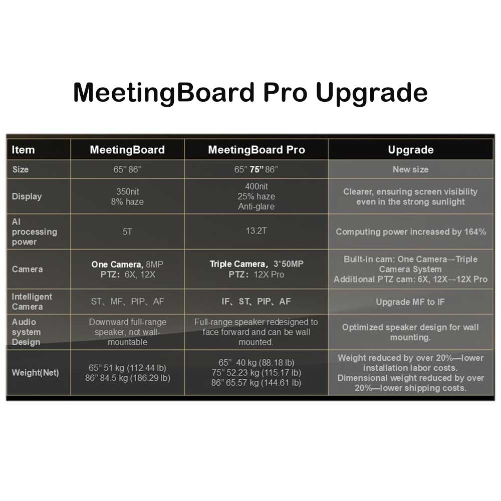 Yealink 1203671 MeetingBoard 86 Pro Écran 4K avec Android et Wi-Fi 6