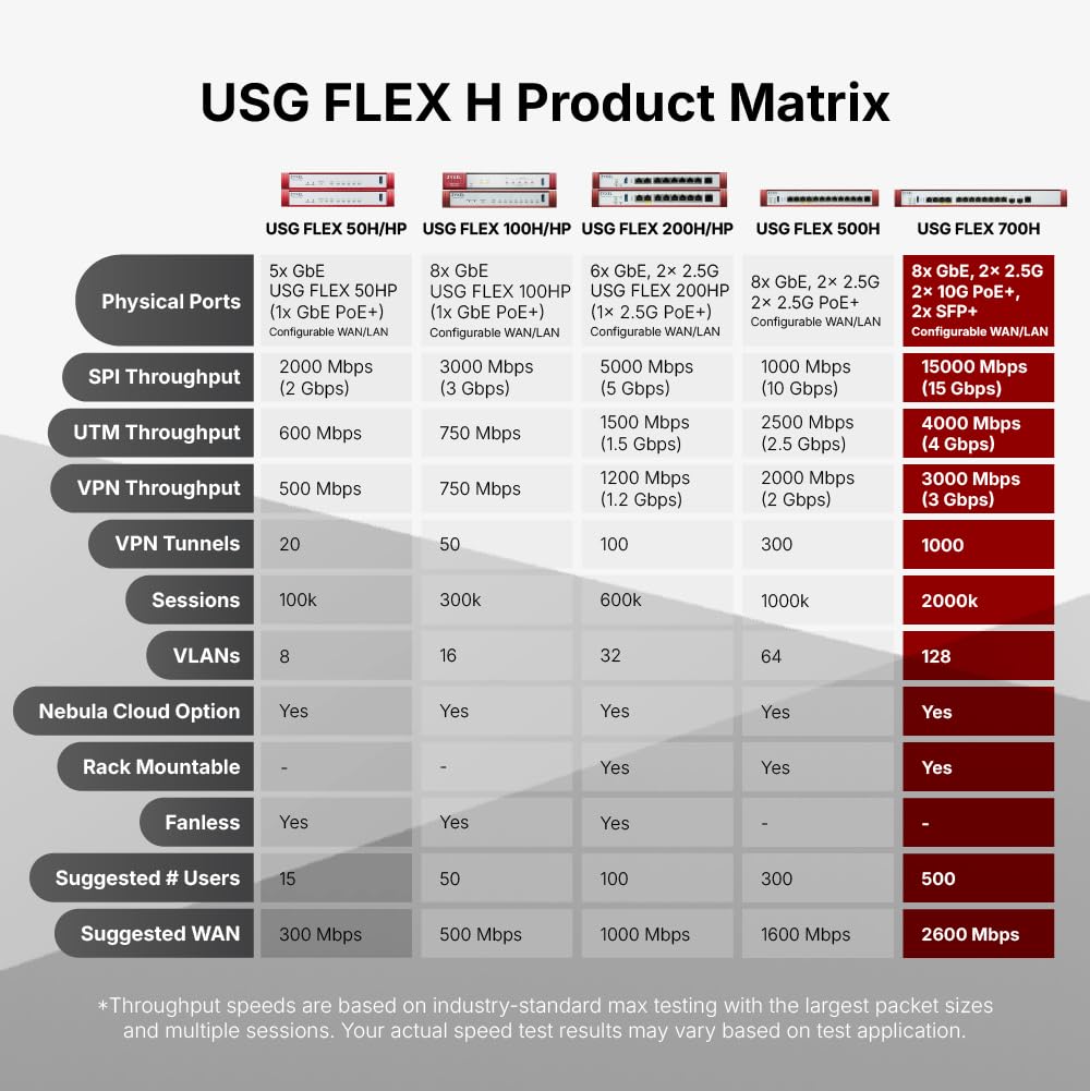 Zyxel USGFLEX 700H Sec Bundle Firewall