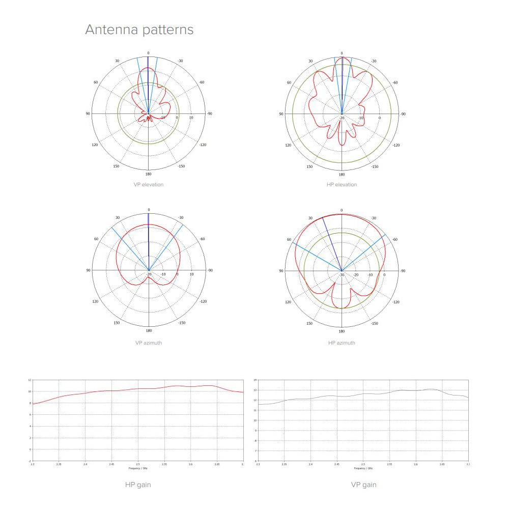Mikrotik RB911G-2HPnD-12S antenne Antenne de secteur 120 dBi