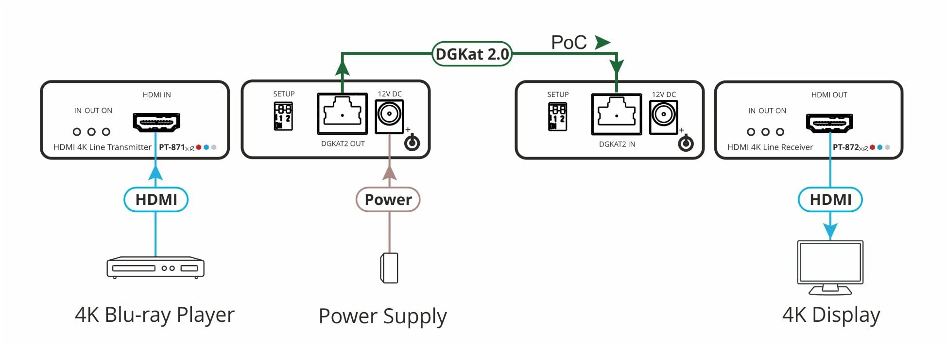 Kramer 4K60 4:4:4 HDMI over DGKat 2.0 Twisted Pair Extender kit