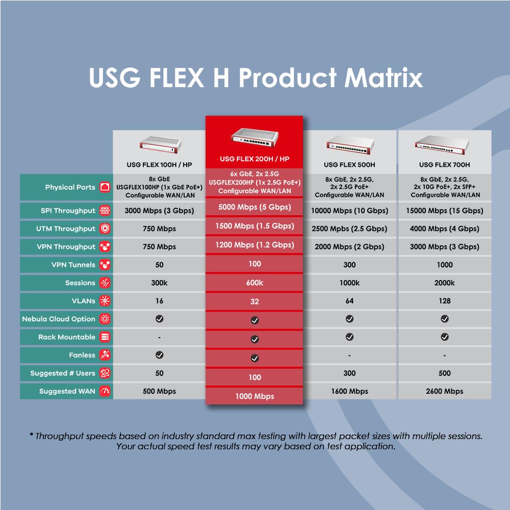 Zyxel USGFLEX 200H Sec Bundle Firewall