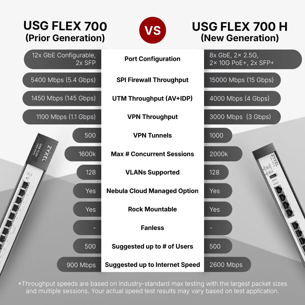 Zyxel USGFLEX 700H Sec Bundle Firewall