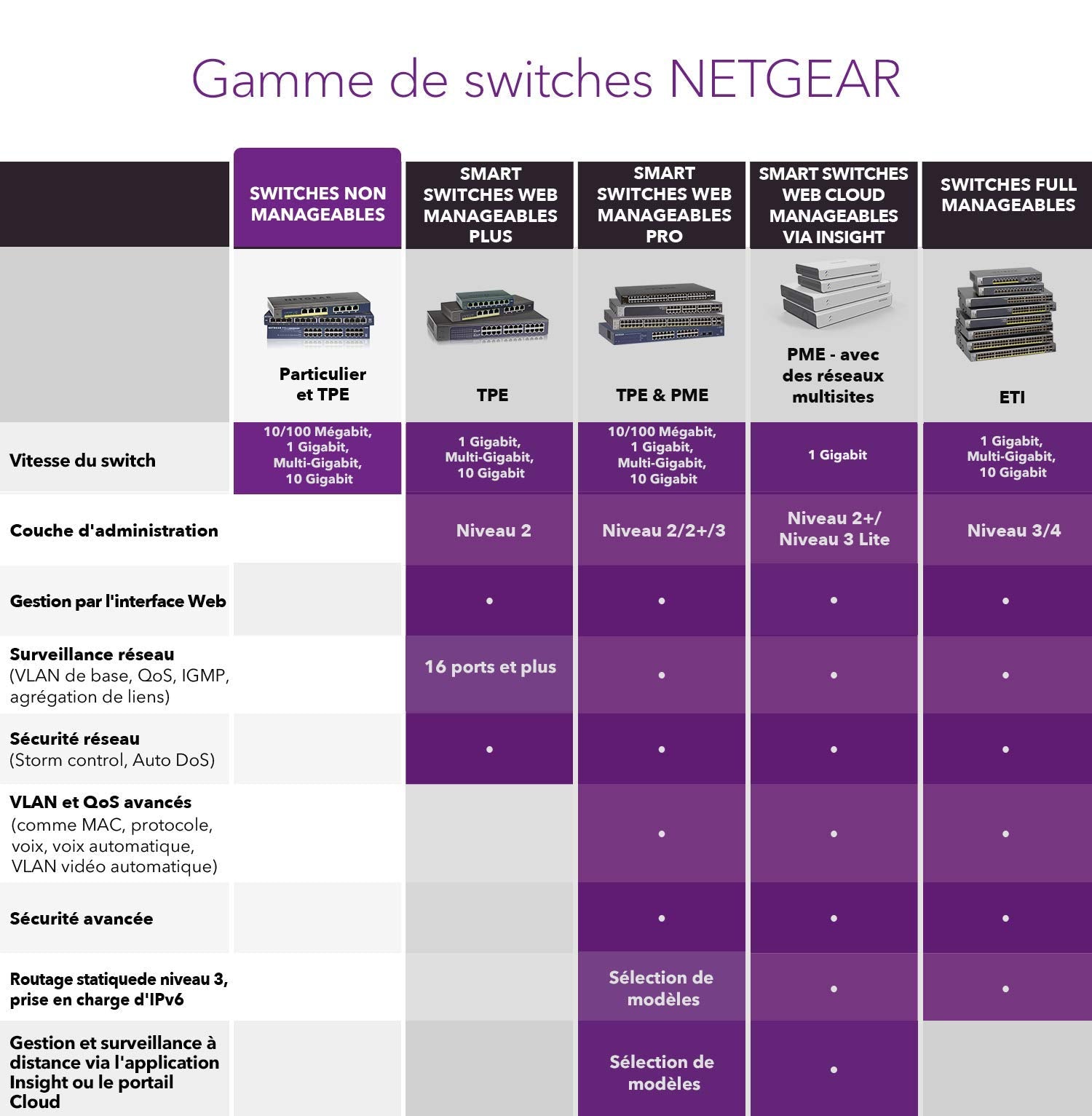 NETGEAR 24PT GIGE UNMNGED SWTCH W/ POE++