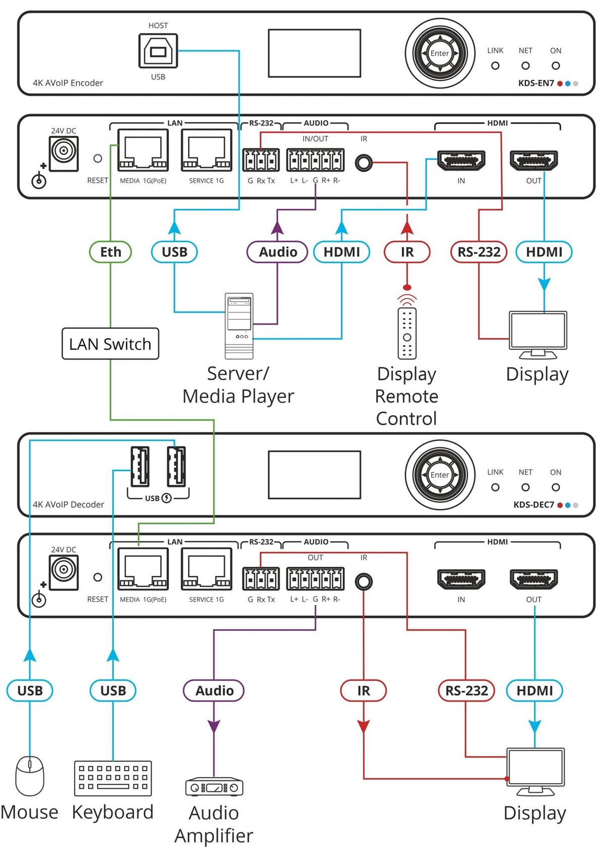 Kramer 1G 4K@60 4:2:0 Decoder of KDS-6X product family