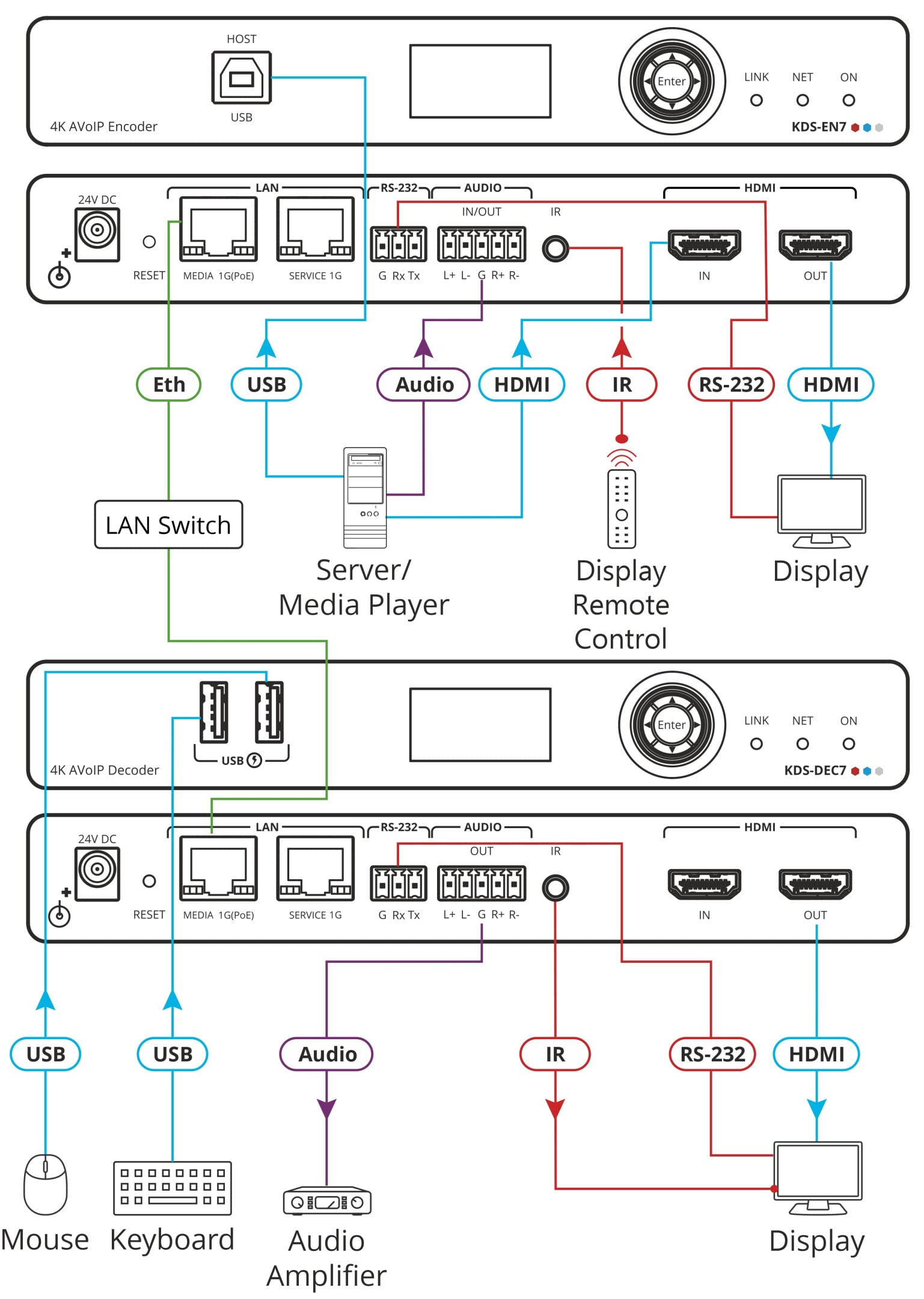 Kramer 1G 4K@60 4:2:0 Encoder of KDS-6X product family