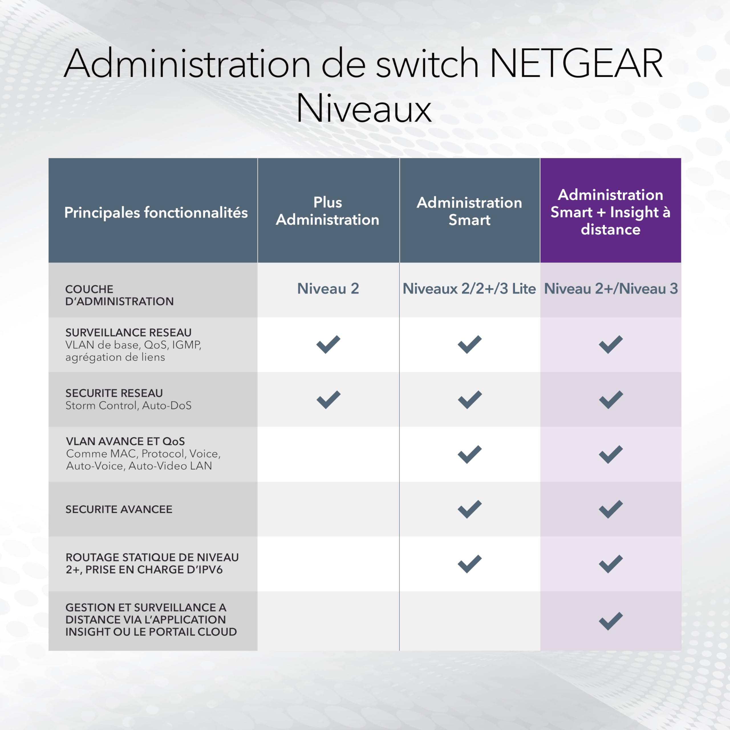 NETGEAR 48P GE POE+ Smart Switch W/10G SFP+ GS752TXPV3