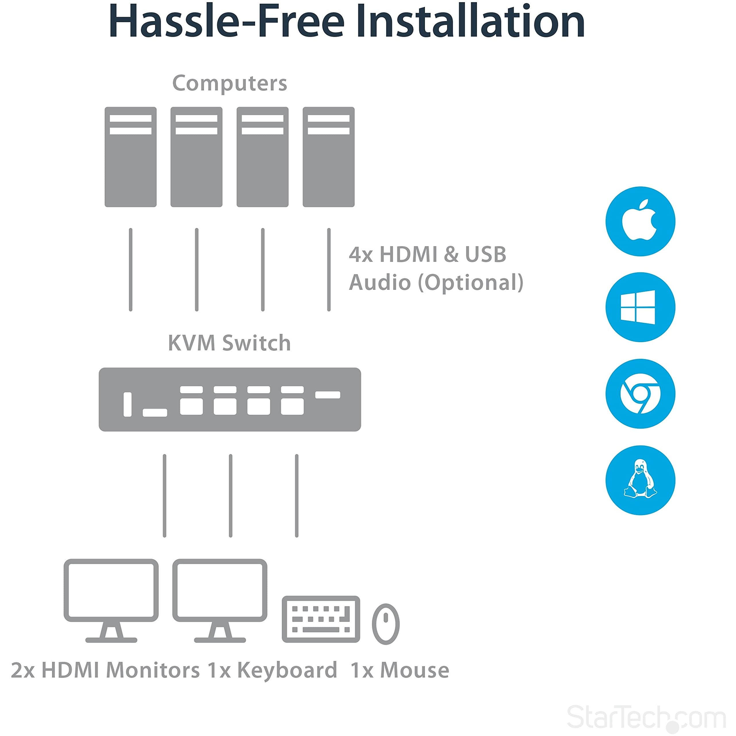 KVM Switch/USB Hub4 Dual Monitor Display