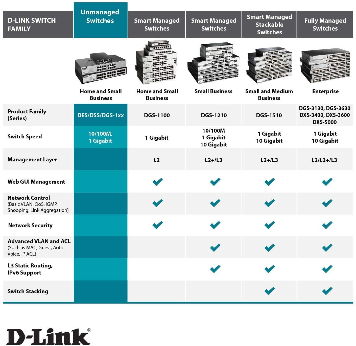 D-LINK SWITCH 16 PORTS 10/100/1000 MBPS RACKABLE - NON MANAGEABLE