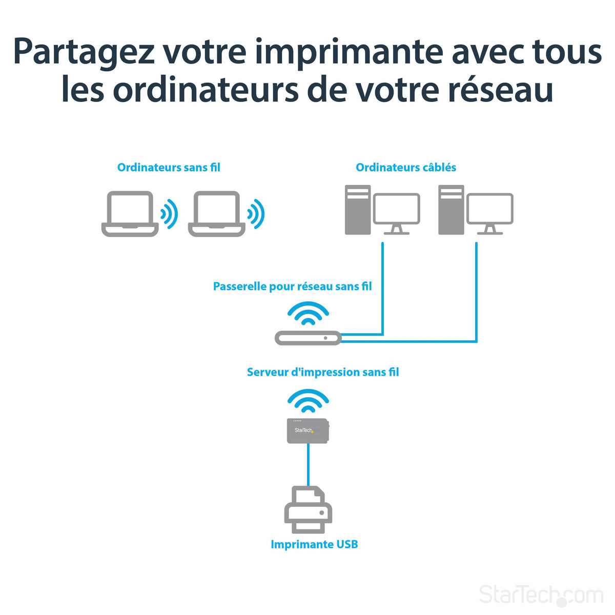 1 Port USB Wireless N Print Server