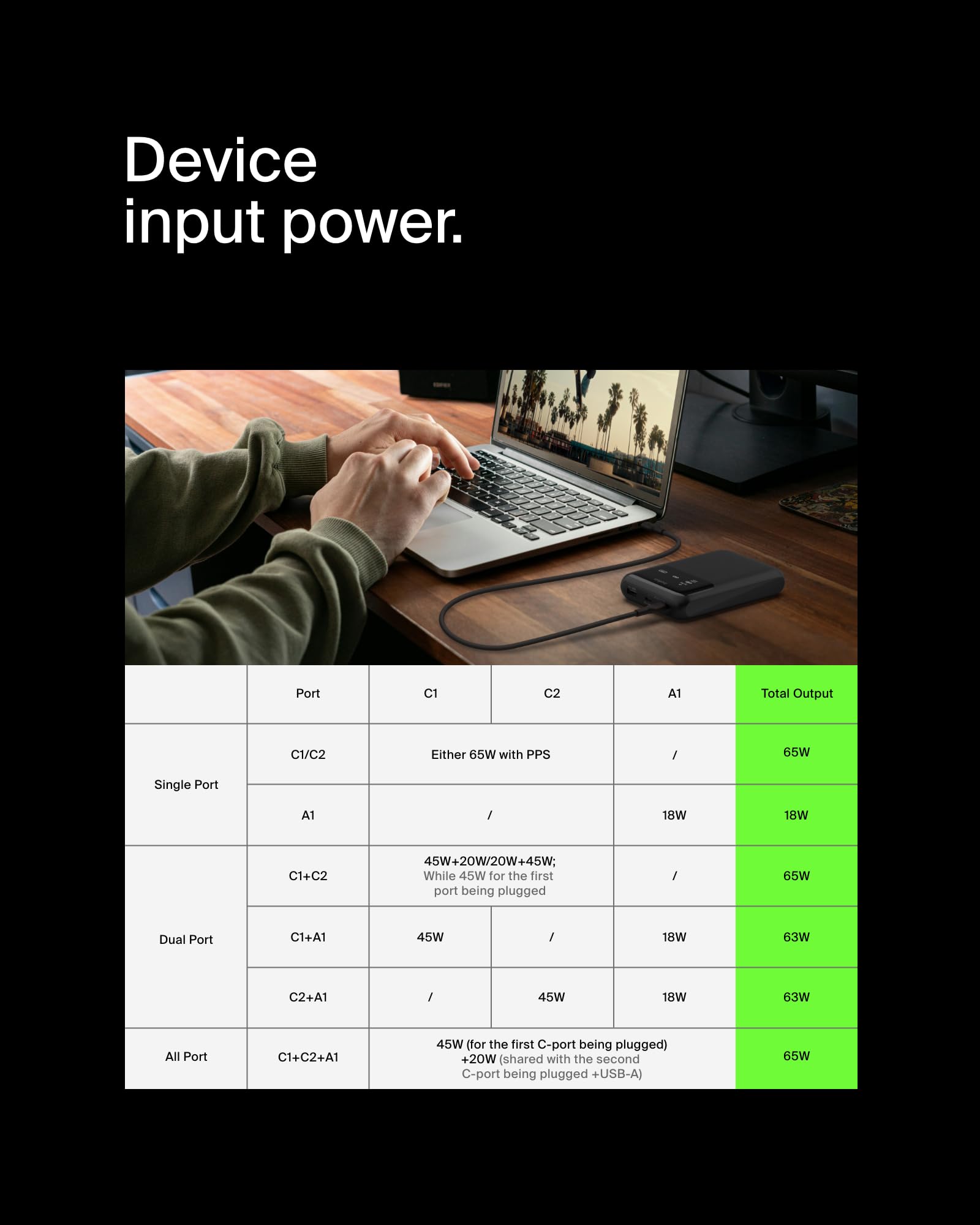 BELKIN 20k 65w Laptop Powerbank Digital display