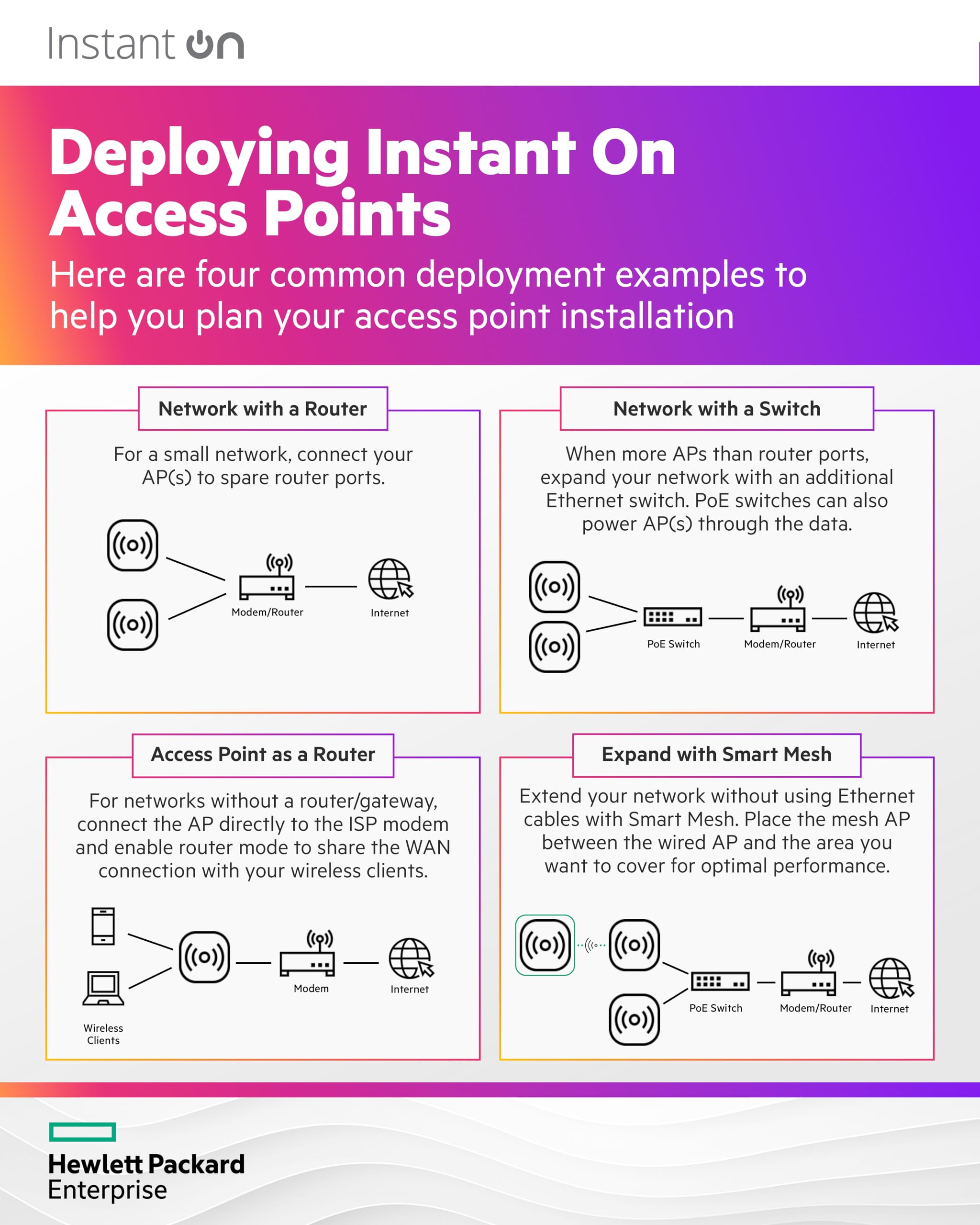 HPE Networking Instant On AP32 (RW) Borne daccÃ¨s sans fil Wi Fi 6 Wi Fi 6E 2.4 GHz 5 GHz 6 GHz montable au plafond/mur pack de 5