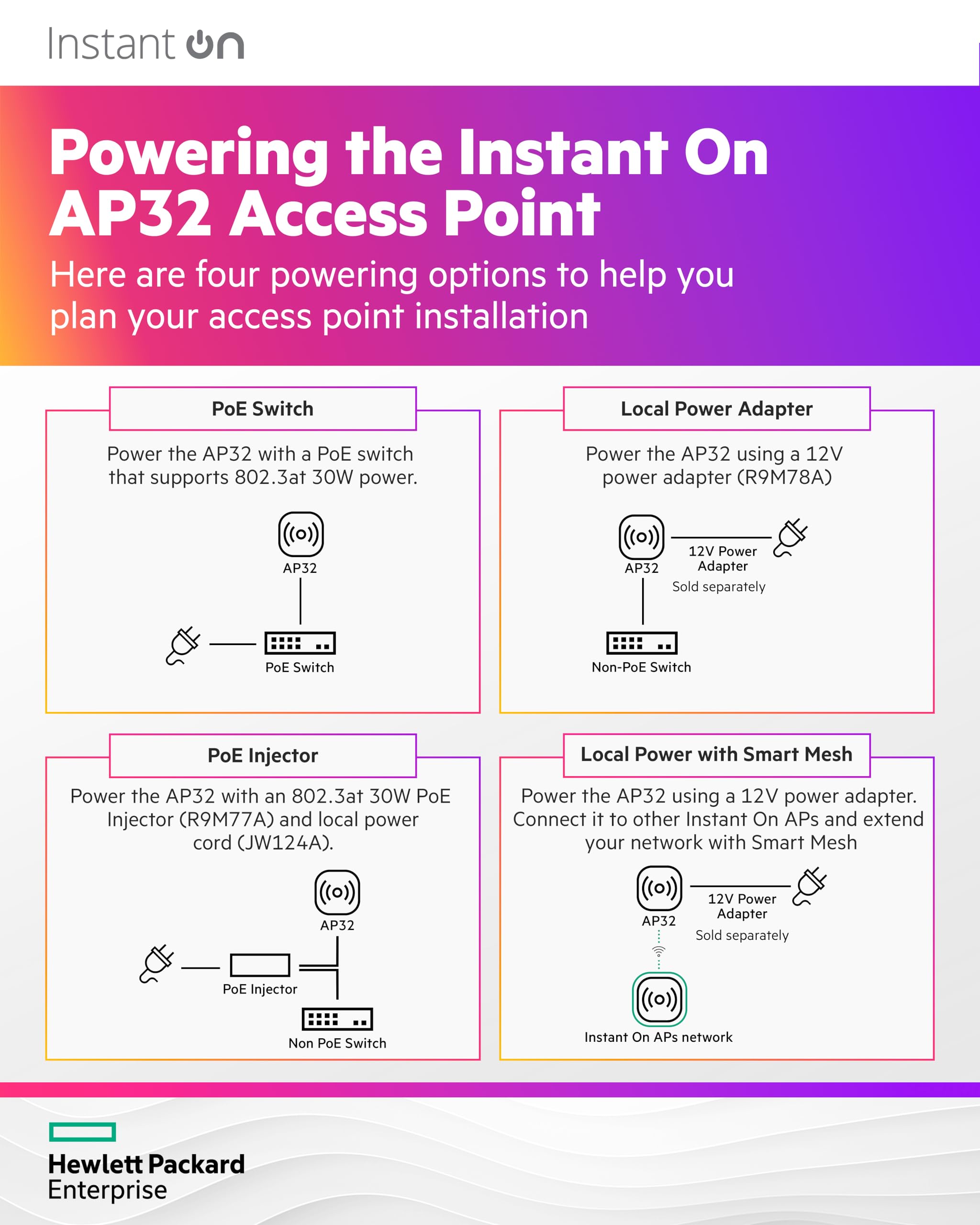 HPE Networking Instant On AP32 (RW) Borne daccÃ¨s sans fil Wi Fi 6 Wi Fi 6E 2.4 GHz 5 GHz 6 GHz montable au plafond/mur pack de 5