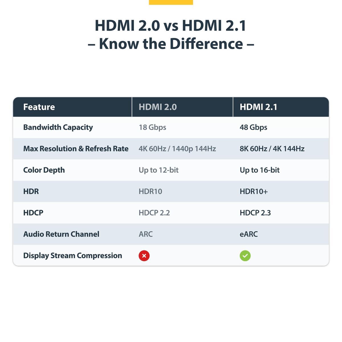 50cm 1.6ft HDMI 2.1 Cable Certified