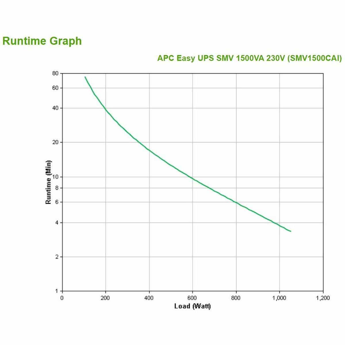 APC Easy UPS SMV SMV1500CAI UPS AC 220/230/240V 1050Watt 1500VA 2 x battery 10Ah USB RS-232 output connectors 6