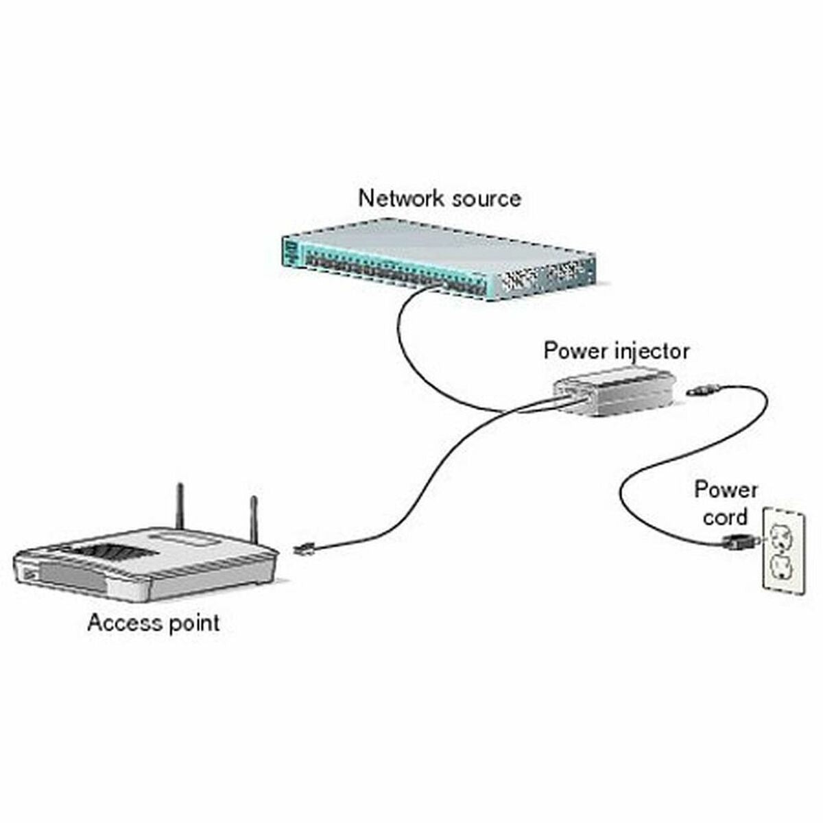 CISCO Access Point Power Injector For Aironet Access Points
