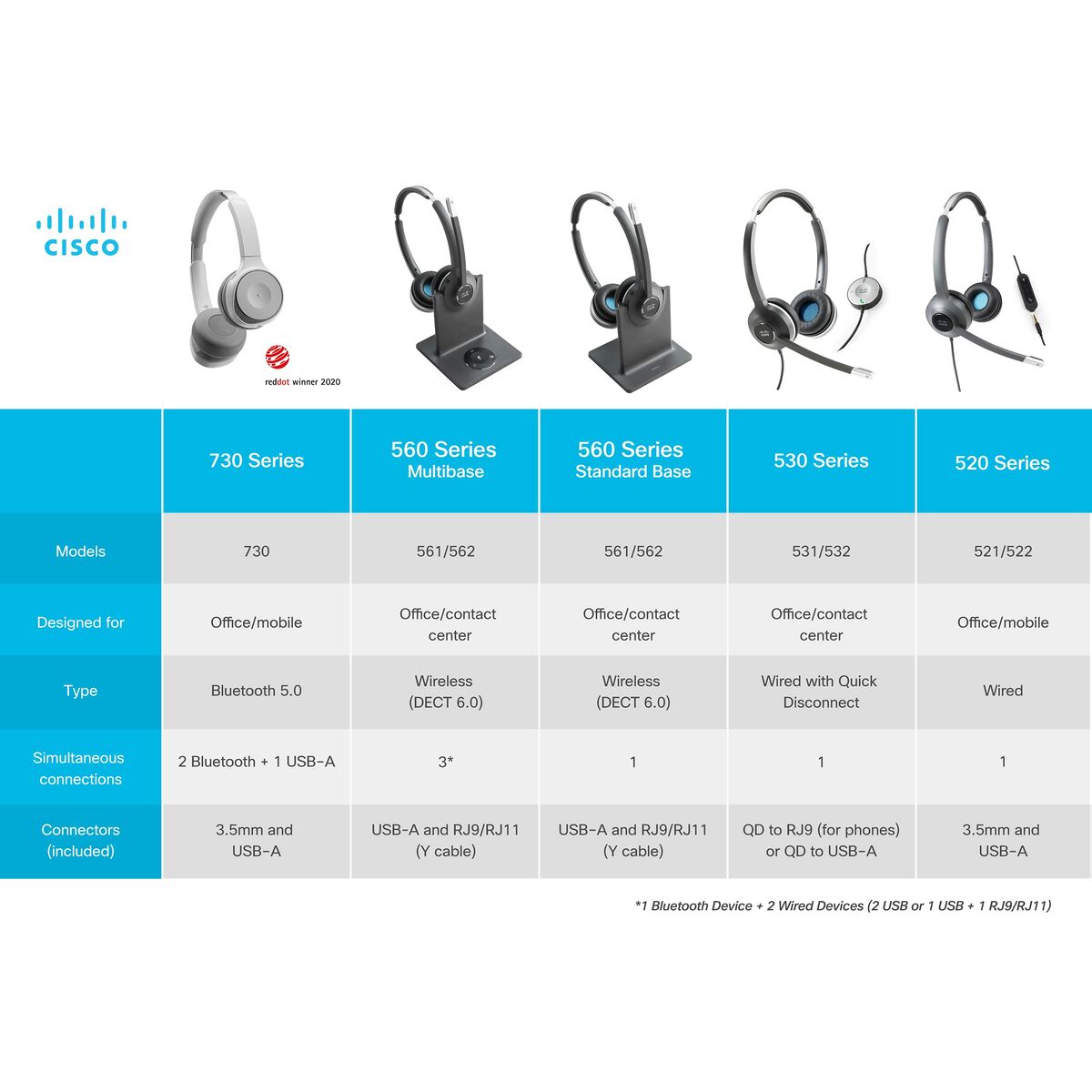 CISCO Headset 532 Wired Dual + QD RJ Headset Cable