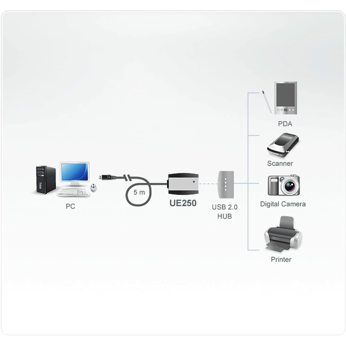 ATEN UE250-AT rallonge de console Émetteur et récepteur de console 480 Mbit/s