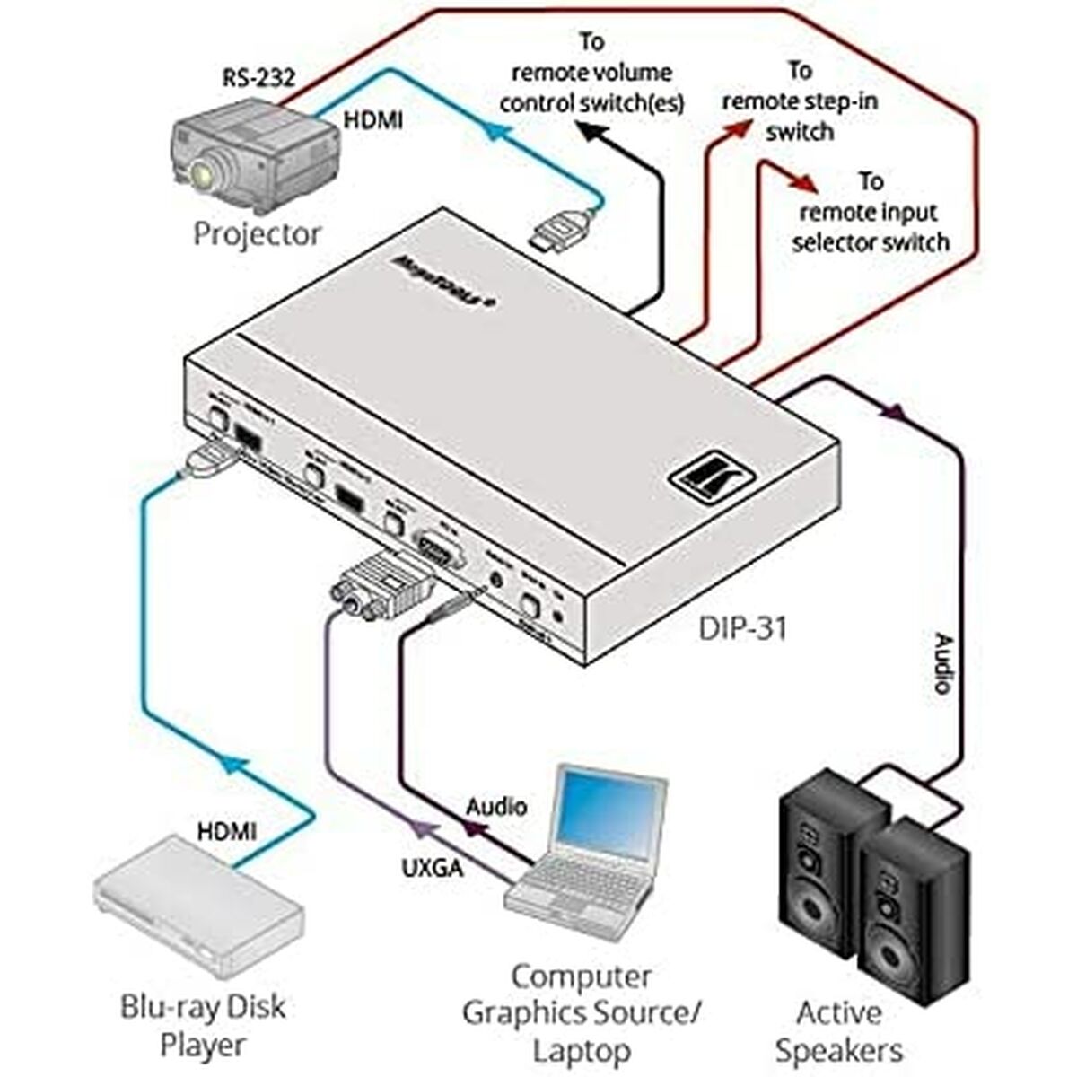 Kramer 4K UHD HDMI & Computer Graphics Automatic Video Switcher