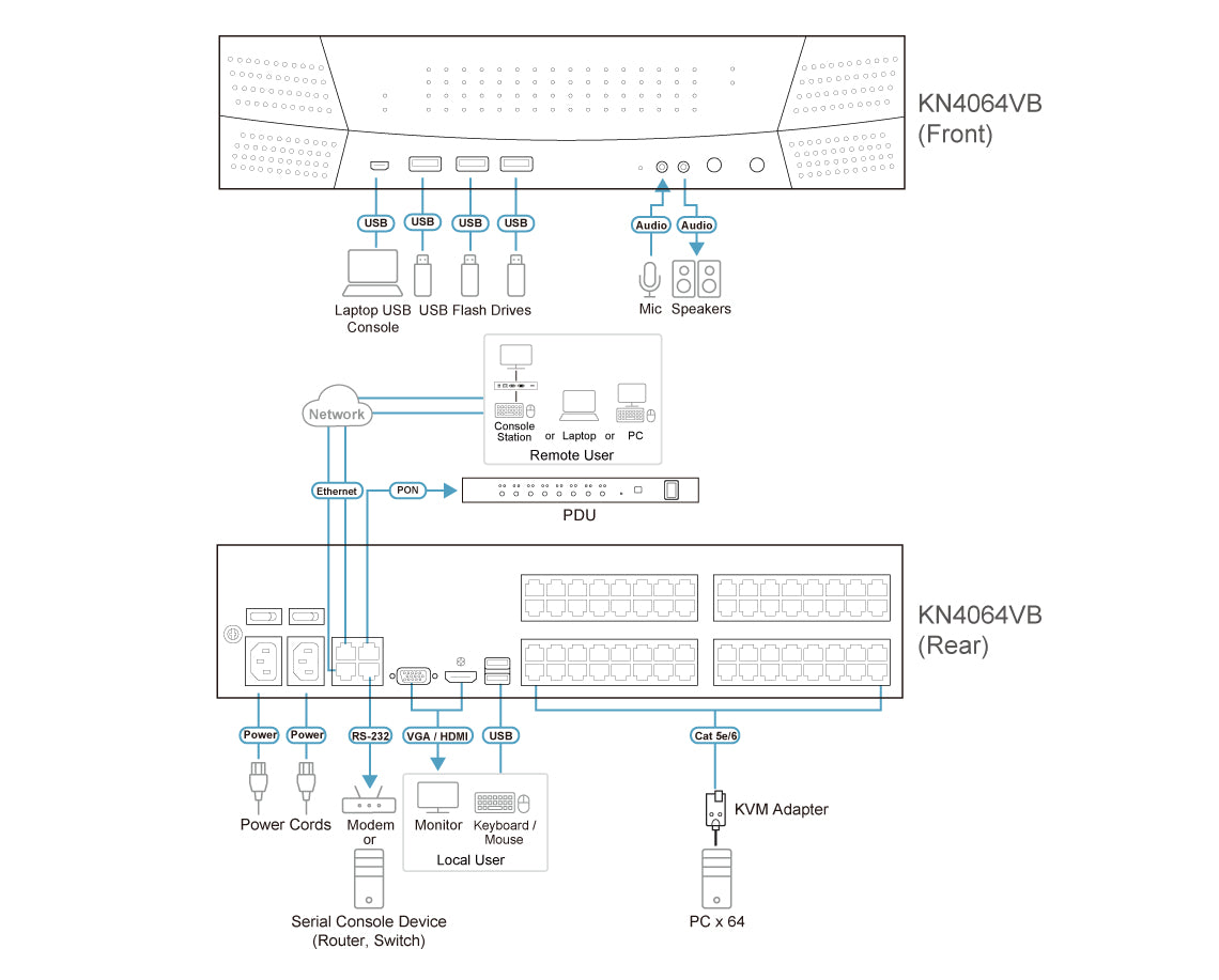 ATEN Premium KN4064VB  kvm IP 64 ports - 5 Users 1Loc./4Dist