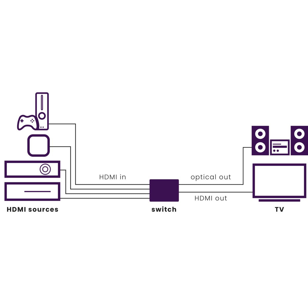 MARMITEK CONNECT 621 SWITCH HDMI 4K 4:1 avec sortie audio