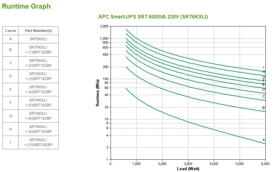 APC Smart-UPS SRT 6000VA UPS AC 230V 6000Watt 6000VA Ethernet 10/100 USB output connectors 13 Black