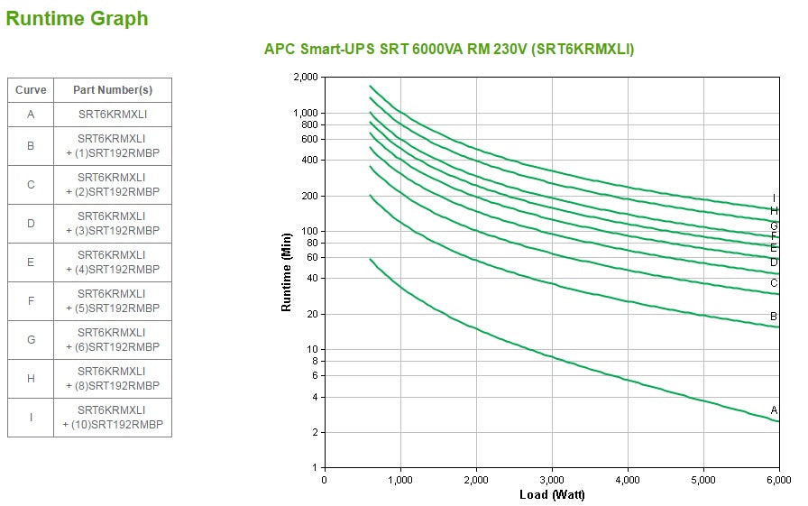 APC Smart-UPS SRT 6000VA RM UPS rack-mountable AC 230V 6000Watt 6000VA Ethernet 10/100 USB output connectors 13 4U Black