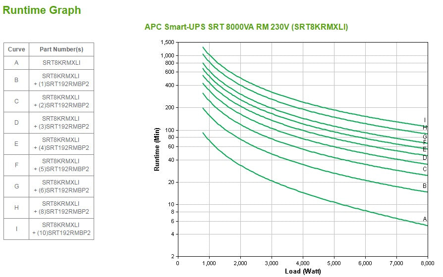 APC Smart-UPS SRT 8000VA RM UPS rack-mountable AC 230V 8000Watt 8000VA Ethernet 10/100 USB output connectors 14 6U Black