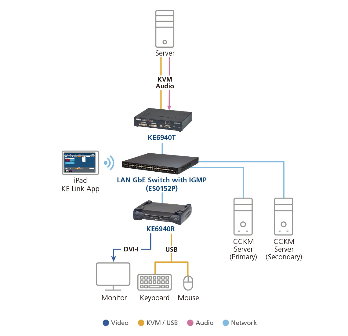 ATEN PREMIUM KE6922T Emetteur Ext. KVM 2K DVI-I/USB IP PoE