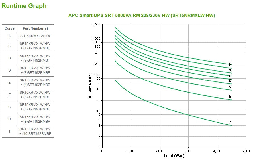 APC Smart-UPS SRT 5000VA RM UPS Rack AC 208/240V 4500Watt 5000VA 1-phase Ethernet 10/100 USB output connectors 2 3U BK