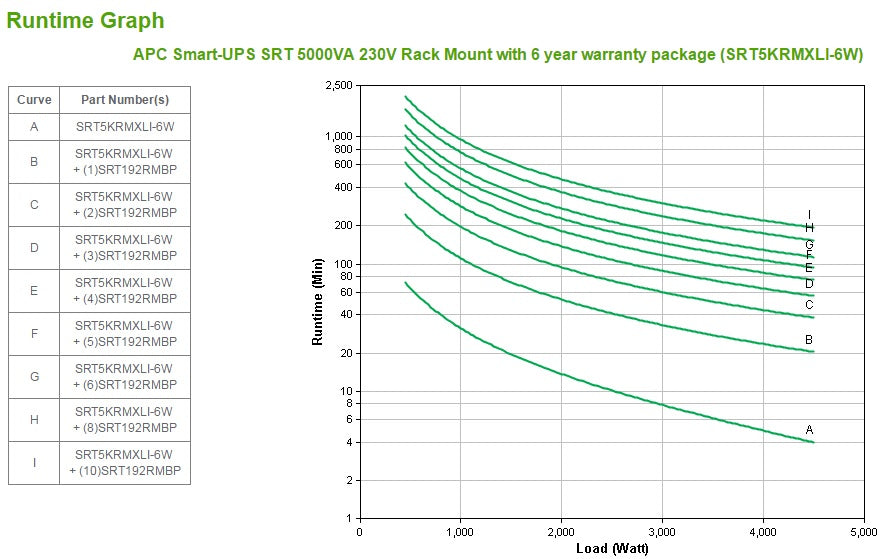 Smart-UPS SRT 5000VA 230V Mount 6 Yr